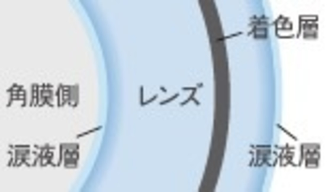 サンドイッチ構造