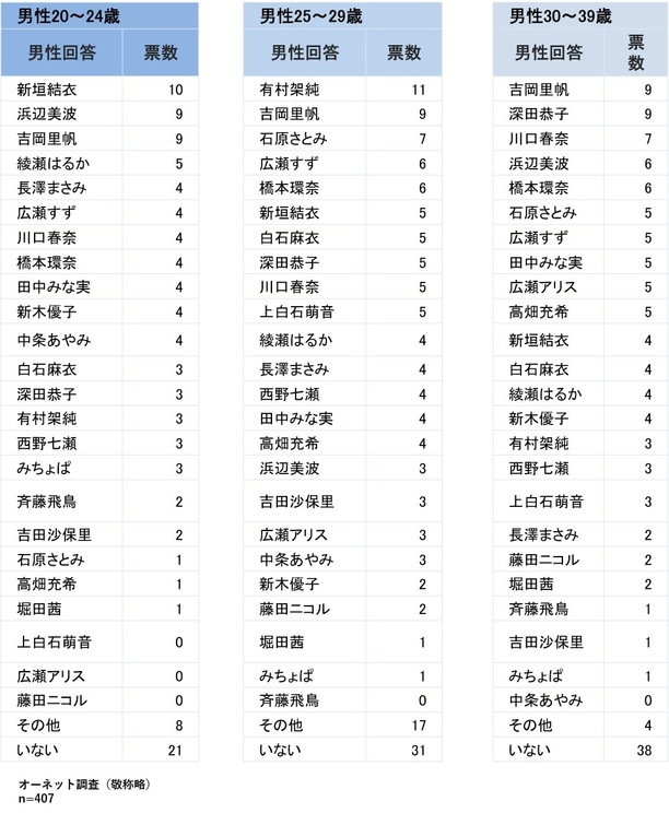 “恋人にしたい女性の著名人”ランキング（年齢別）