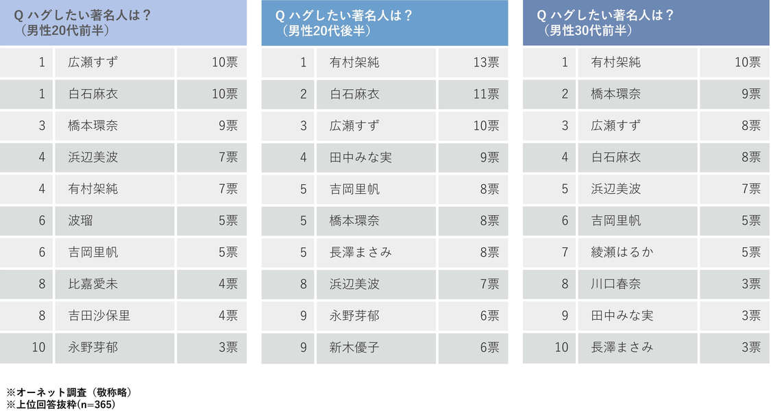 “ハグしたい女性の著名人”ランキング（年齢別）
