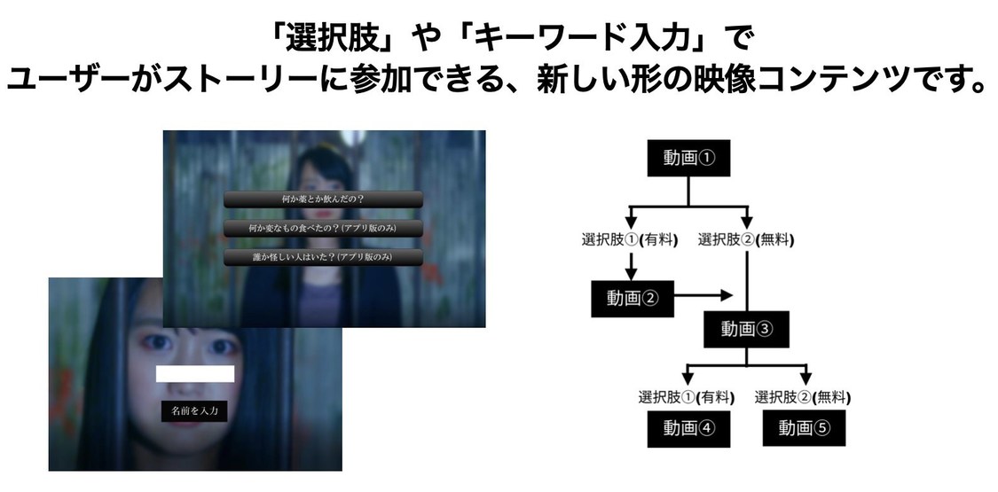 インタラクティブドラマ