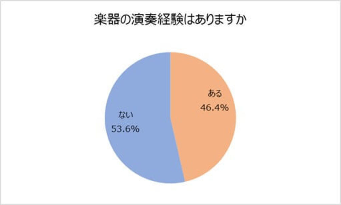 “楽器演奏に関する調査”