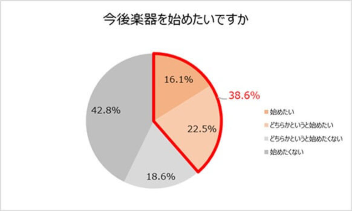 “楽器演奏に関する調査”