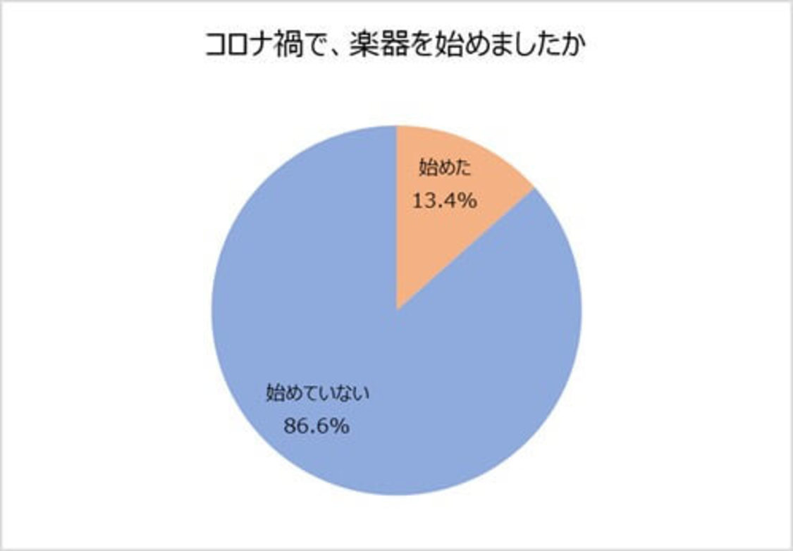 “楽器演奏に関する調査”