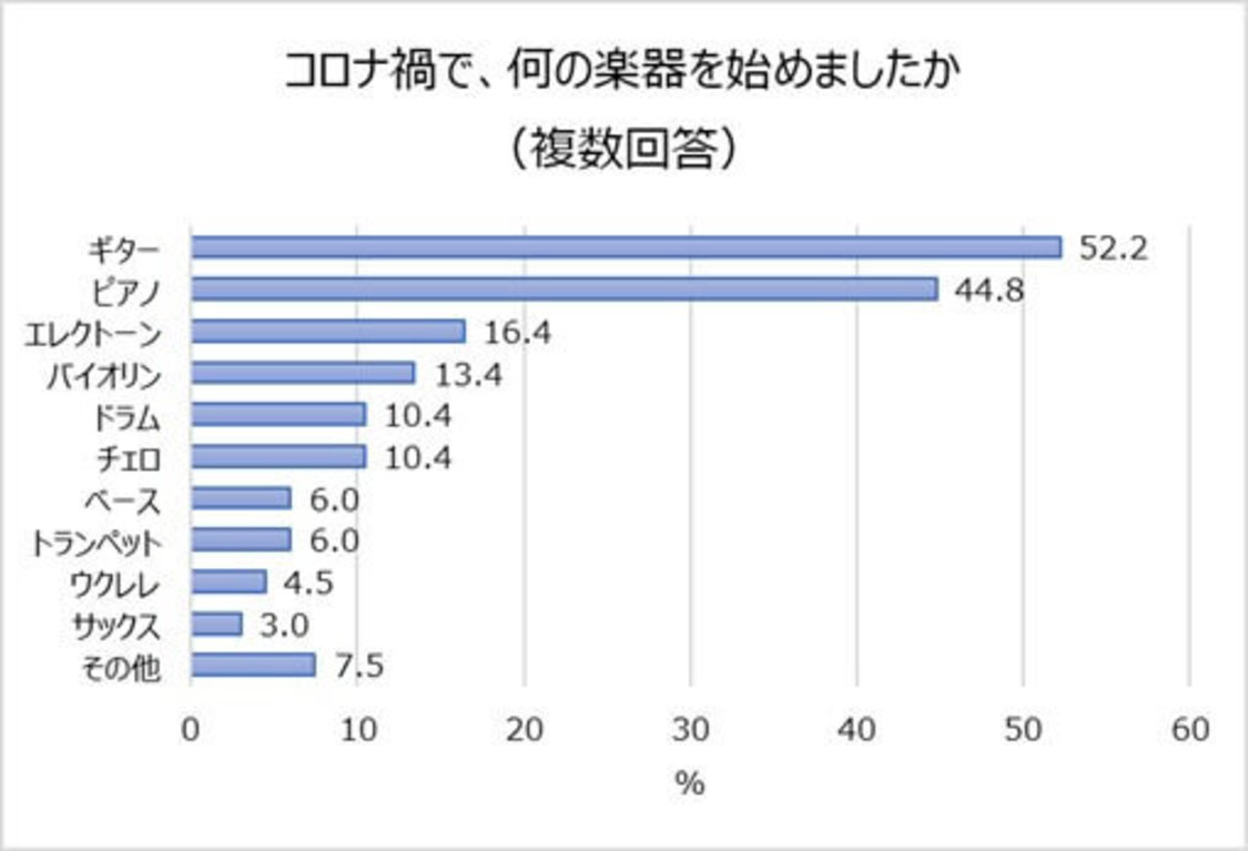 “楽器演奏に関する調査”
