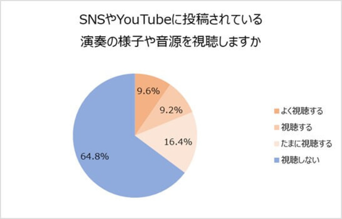 “楽器演奏に関する調査”