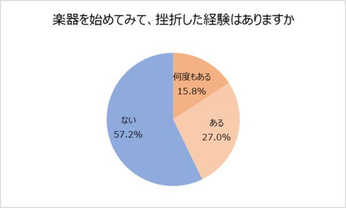 “楽器演奏に関する調査”
