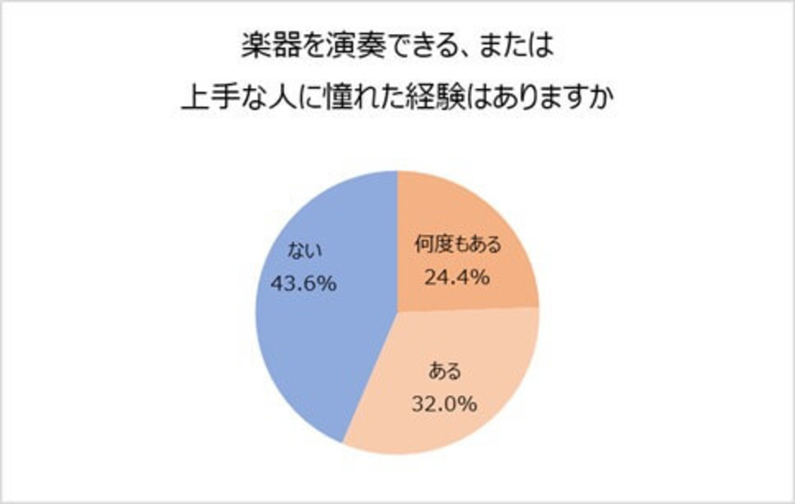 “楽器演奏に関する調査”