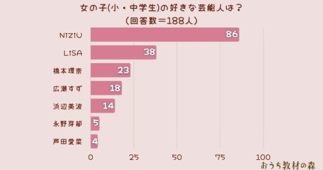 「女の子（小・中学生）が好きな芸能人は？」