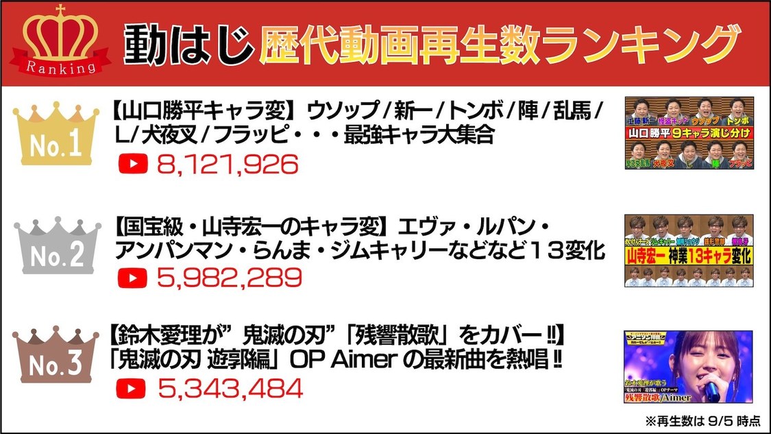 テレビ朝日公式YouTubeチャンネル『動画、はじめてみました（通称：動はじ）』歴代再生数ベスト3