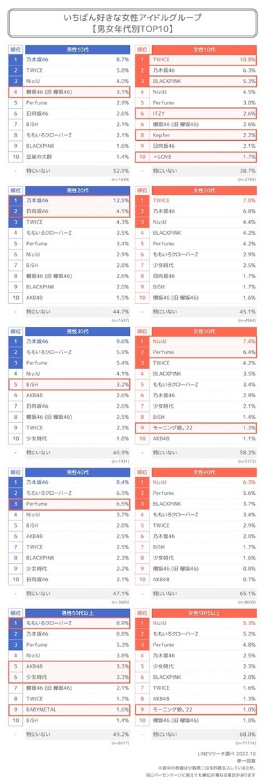 1番好きな女性アイドルグループ（男女年代別TOP10）『LINEリサーチ』調べ（2022年10月）