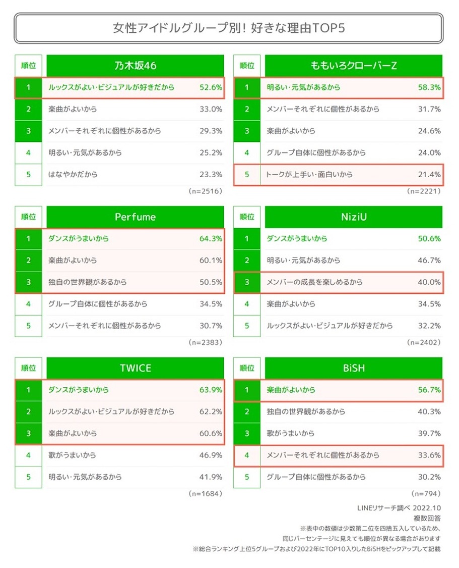 女性アイドルグループ別 好きな理由TOP5（男女年代別TOP10）『LINEリサーチ』調べ（2022年10月）