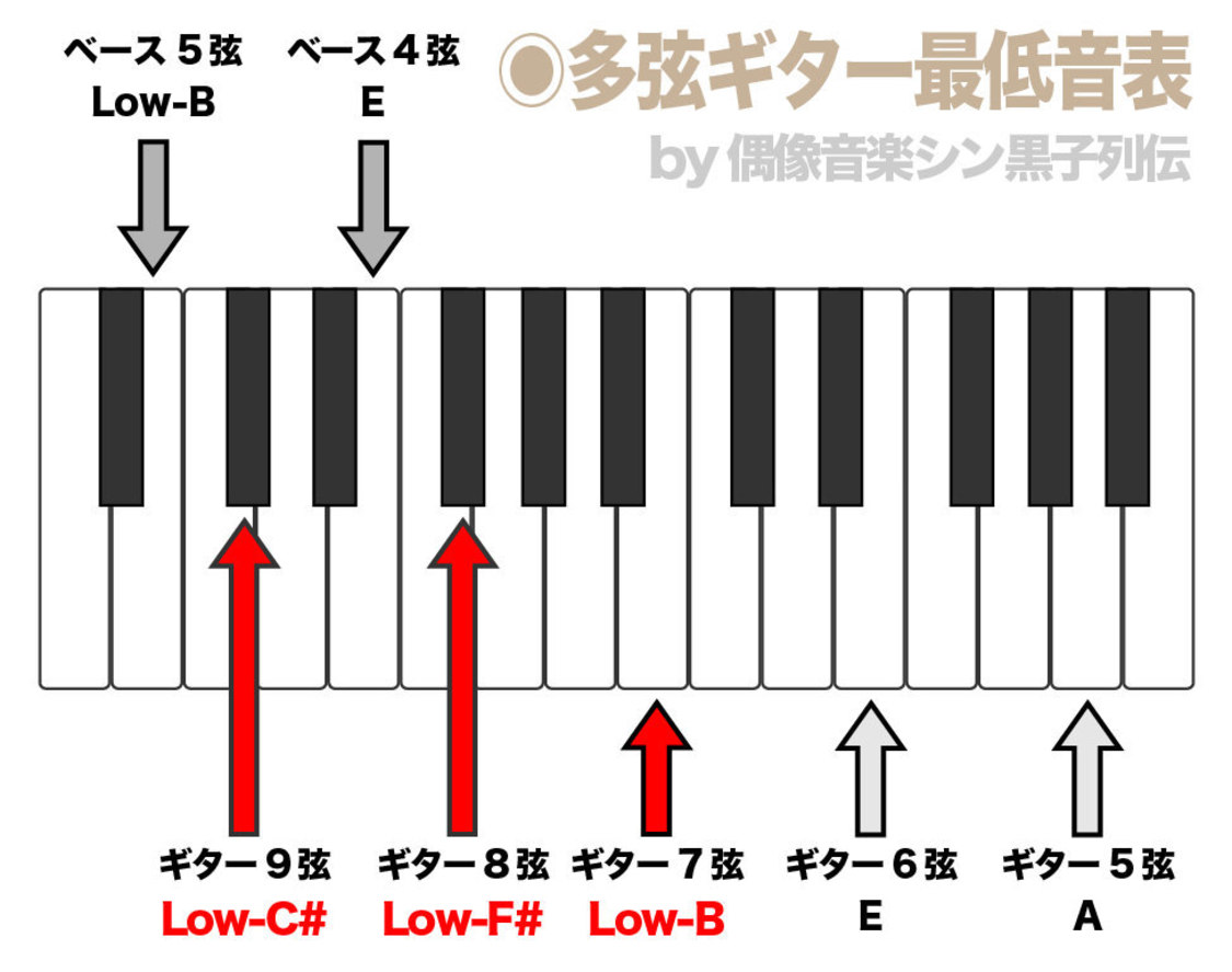 多弦ギター最低音表