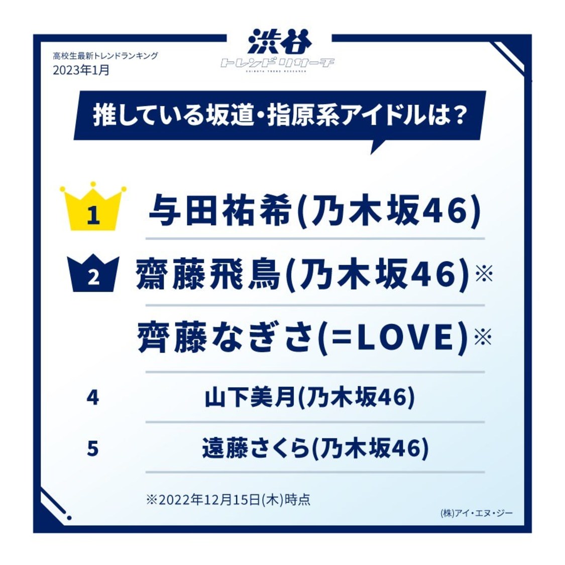 推している坂道・指原系アイドルは？