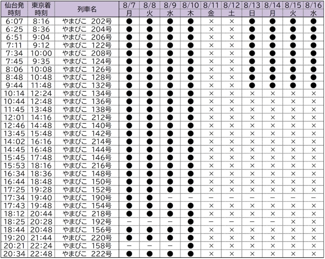 下り（東京→仙台）