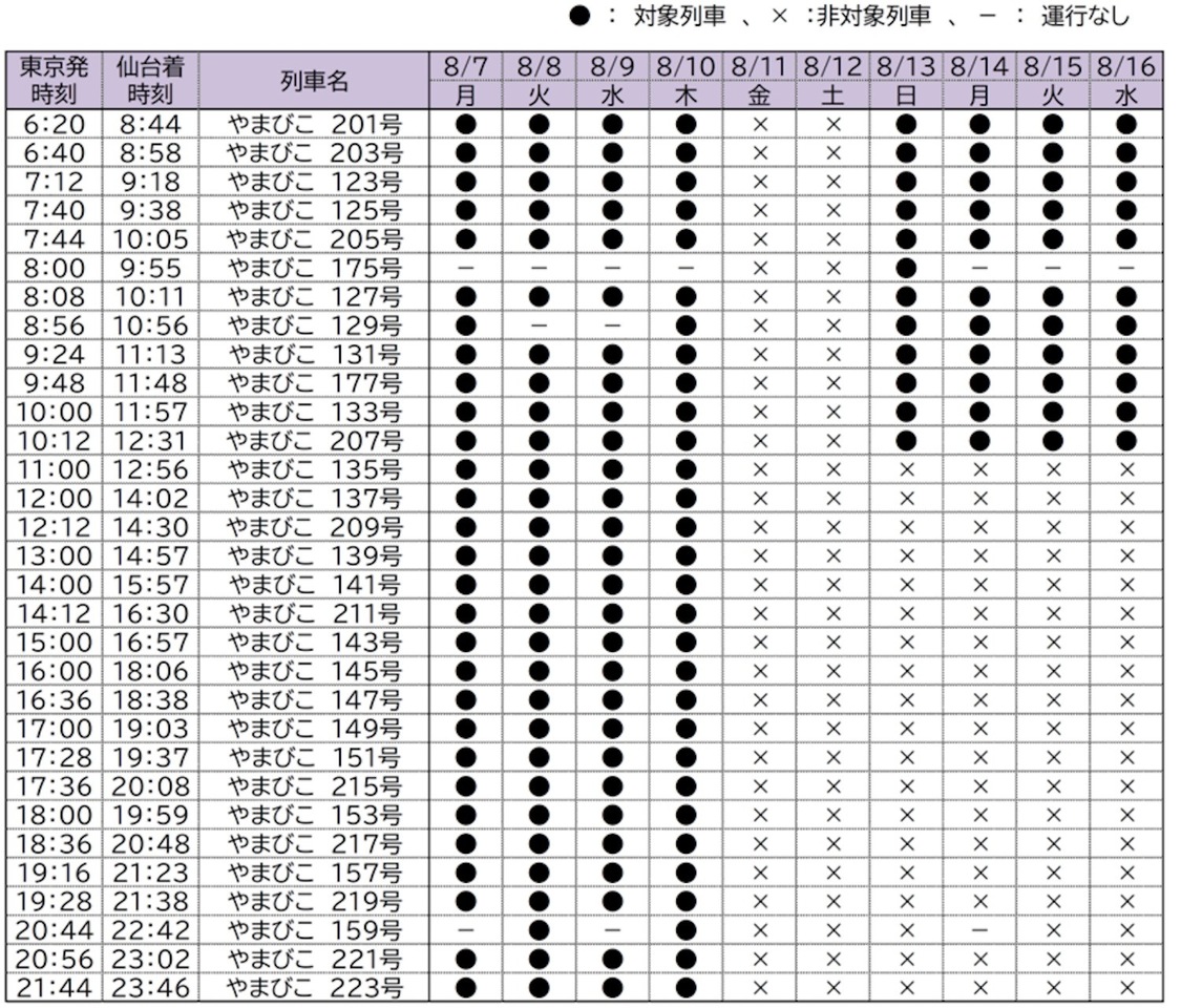 上り（仙台→東京）