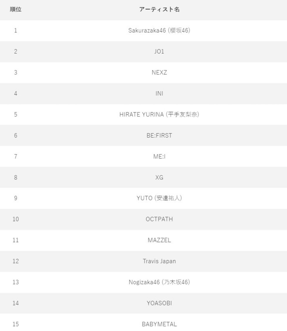 「2024年の活躍が楽しみなグローバルJ-POPアイドル＆アーティストは？」順位