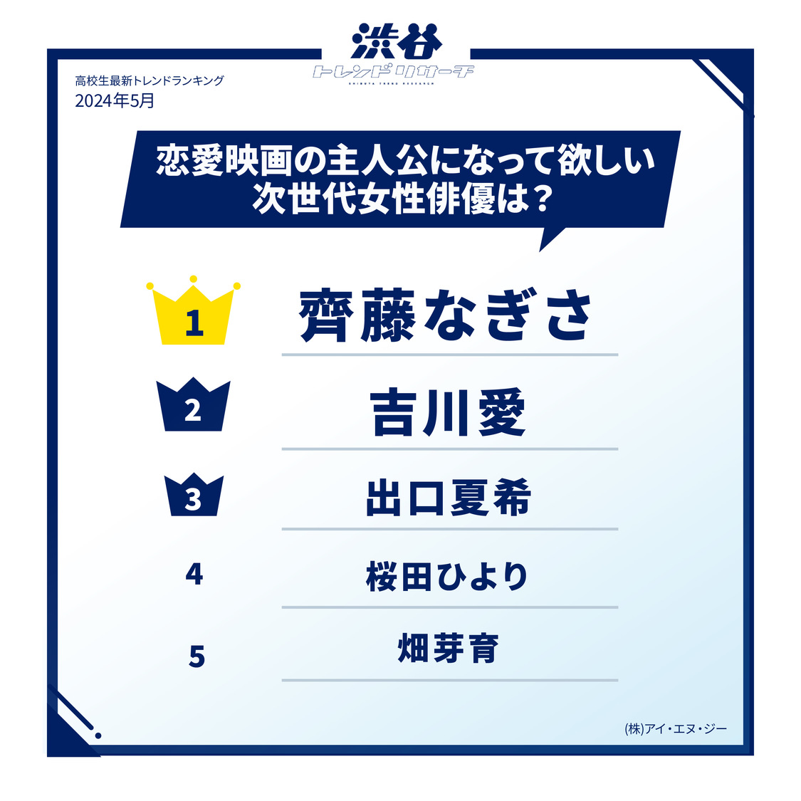 “恋愛映画の主人公になって欲しい次世代女性俳優”ランキング