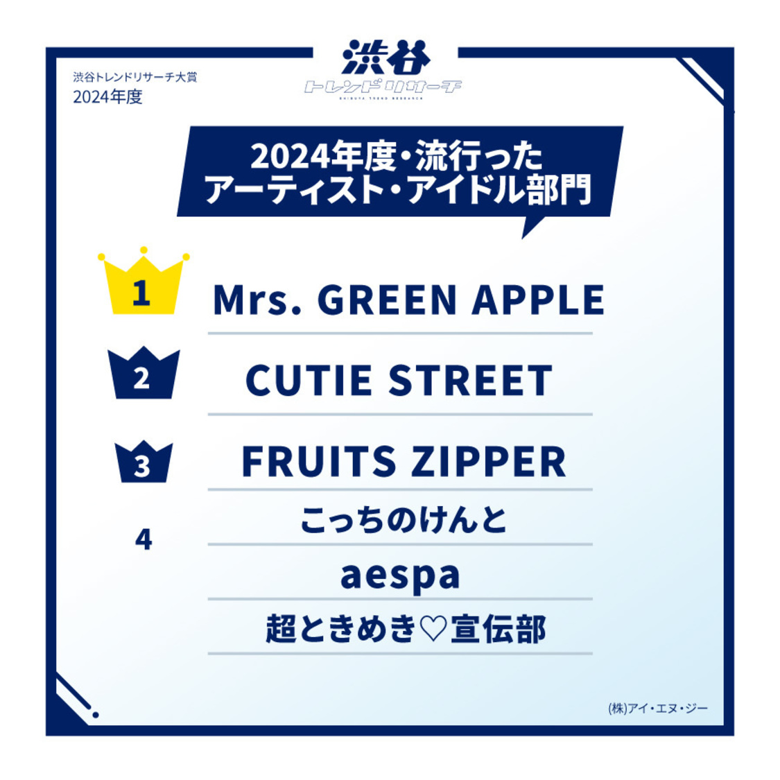 2024年度高校生が選ぶ渋谷トレンドリサーチ大賞・アーティスト・アイドル部門1位