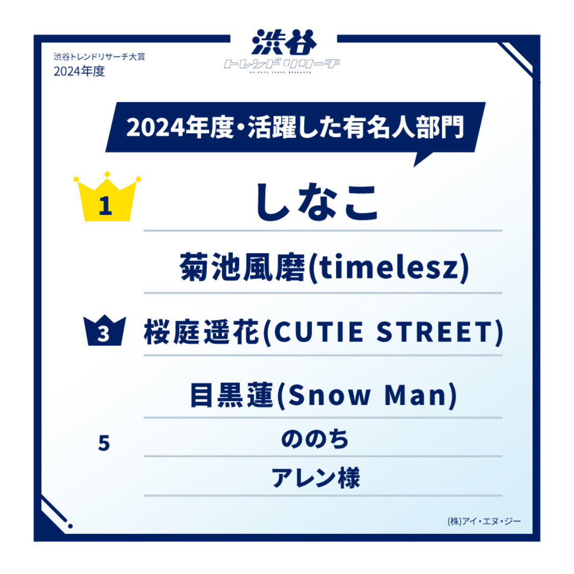 2024年度高校生が選ぶ渋谷トレンドリサーチ大賞・人物部門