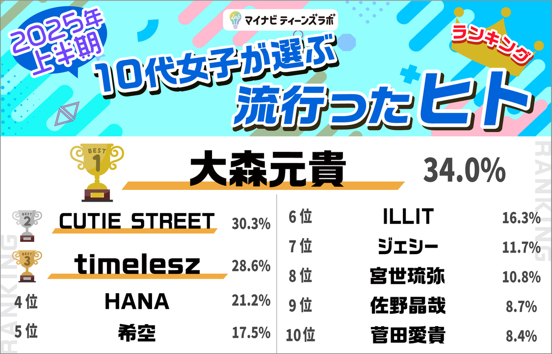 ヒト部門_2025年上半期トレンドランキング