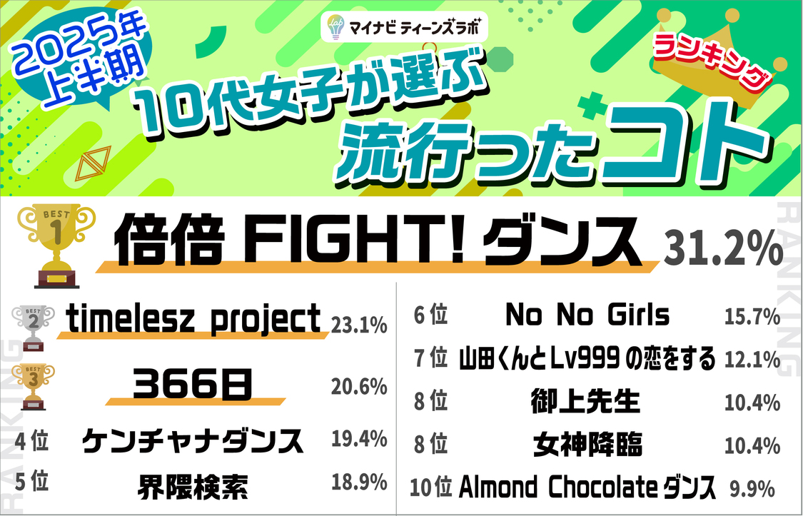 コト部門_2025年上半期トレンドランキング
