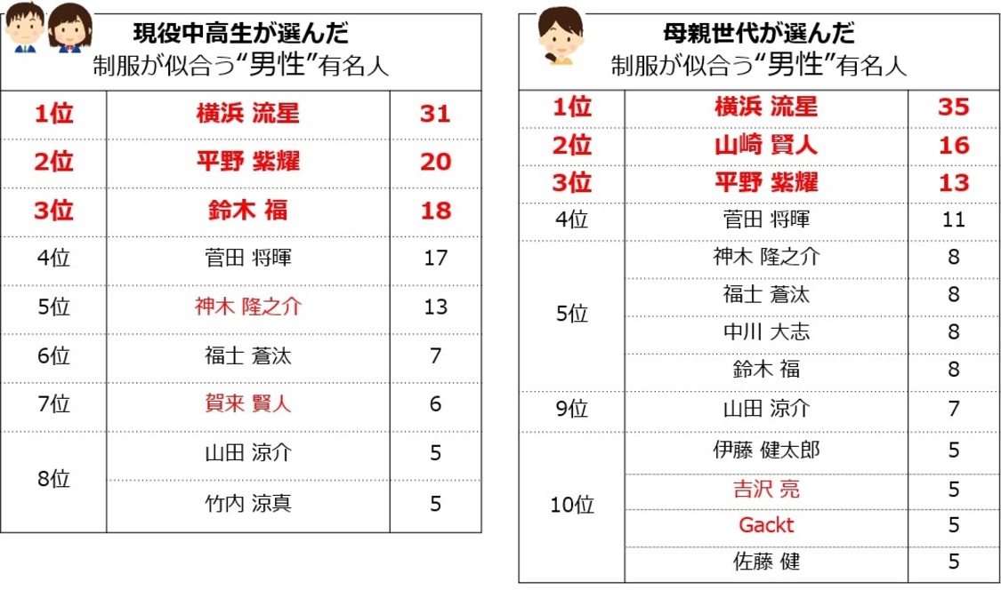 現役中高生と親世代が選ぶ「制服が似合う男性有名人」