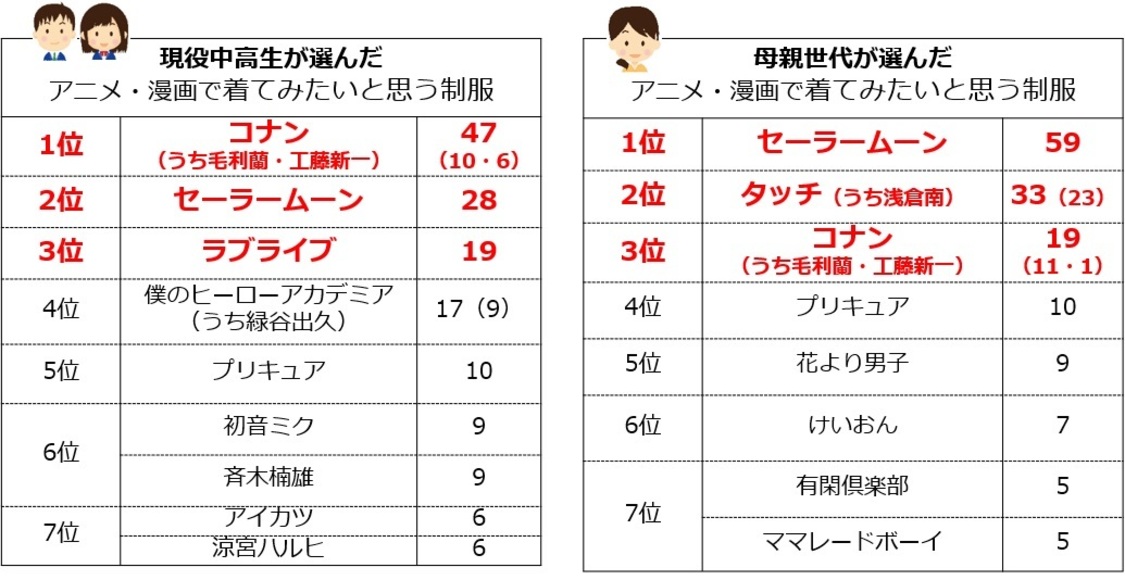 現役中高生と親世代が選ぶ「アニメ・漫画で着てみたいと思う制服」