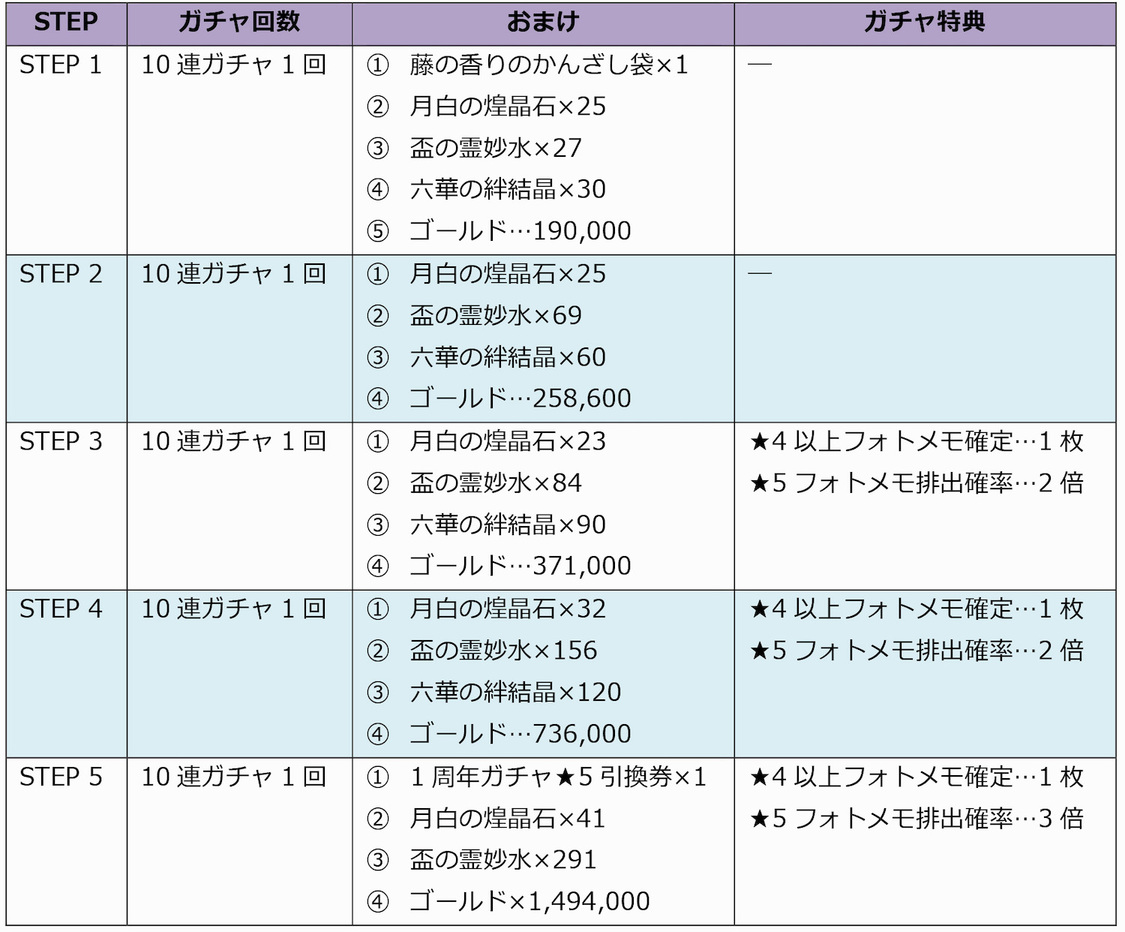 “1st Anniversary記念STEP UPガチャ”詳細