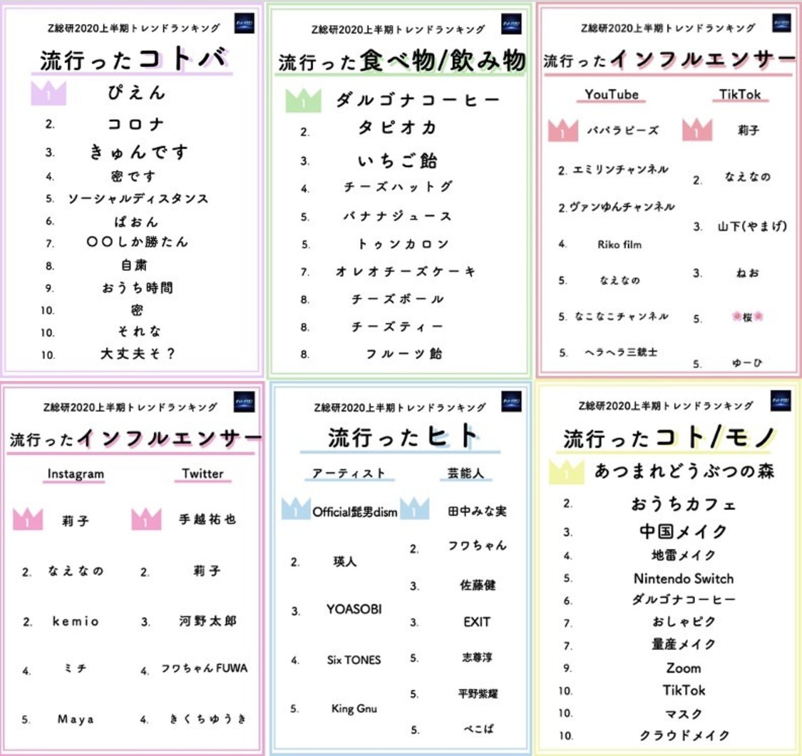 Z世代が選ぶ2020年上半期トレンドランキング