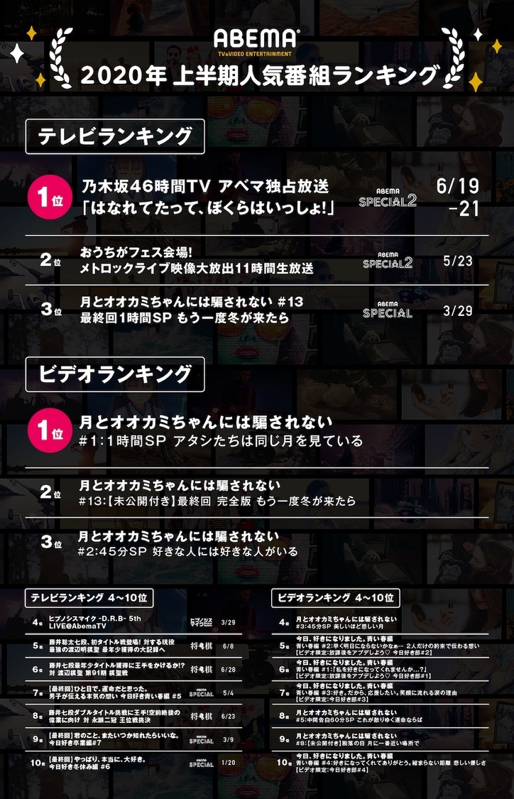 2020年上半期 リアルタイム視聴ランキング　（C）AbemaTV,Inc
