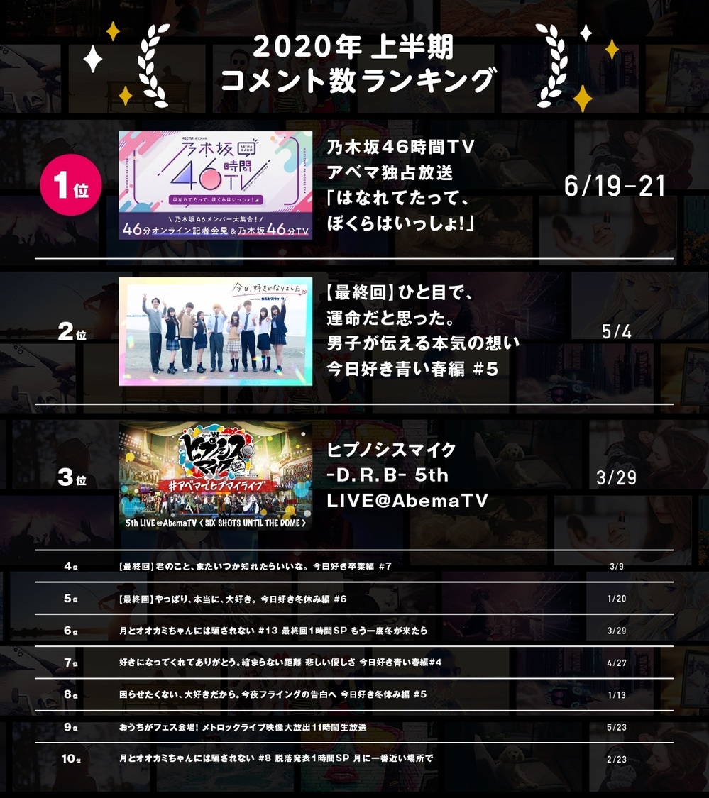 2020年上半期 コメントランキング　（C）AbemaTV,Inc
