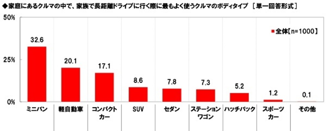 家庭にあるクルマの中で、 家族で長距離ドライブに行く際に最もよく使うクルマのボディタイプ