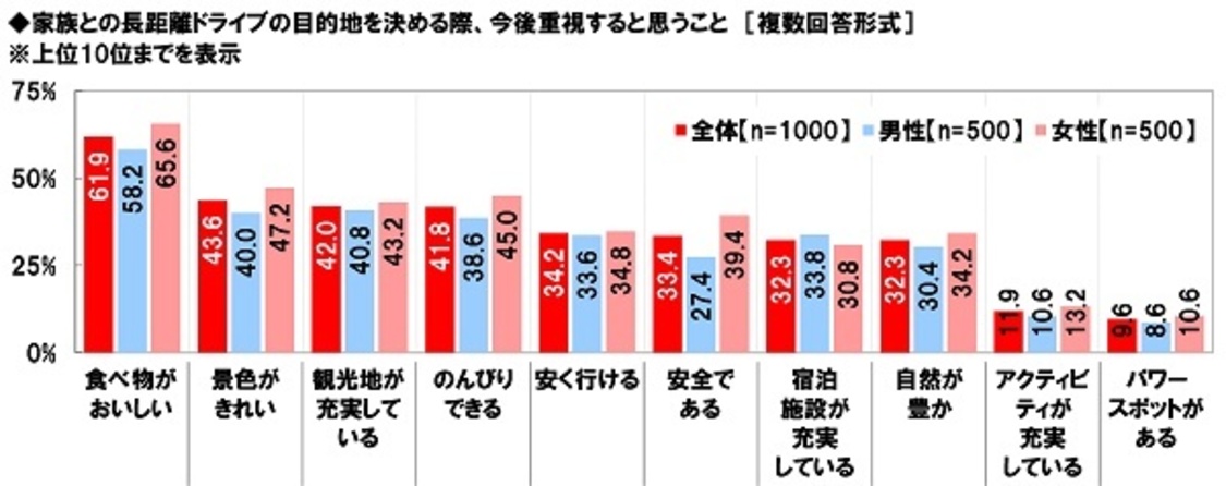 家族での長距離ドライブの目的地を決める際に今後重視すること
