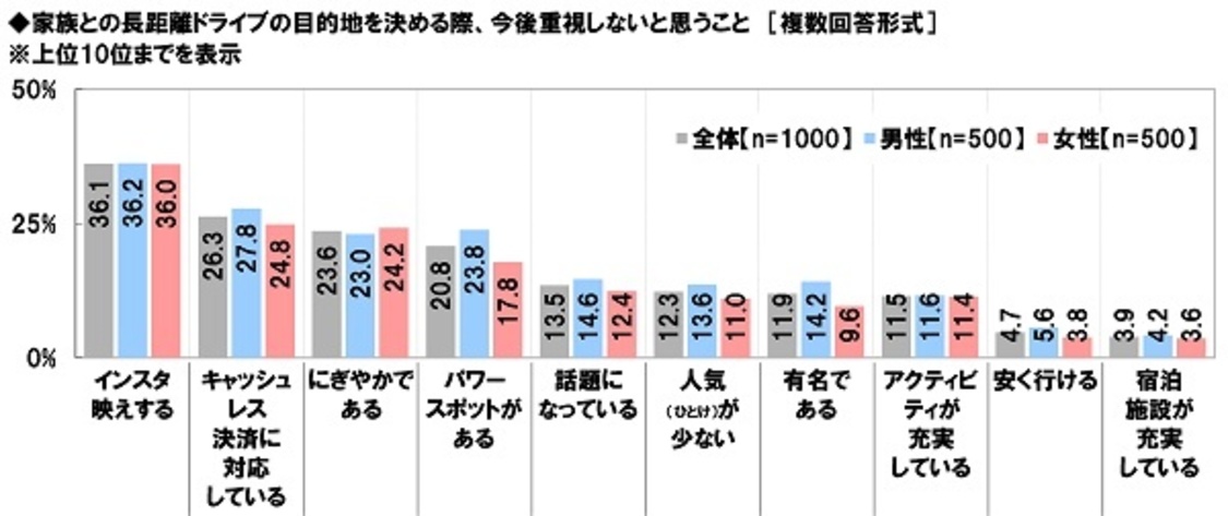 家族での長距離ドライブの目的地を決める際に今後重視しないこと