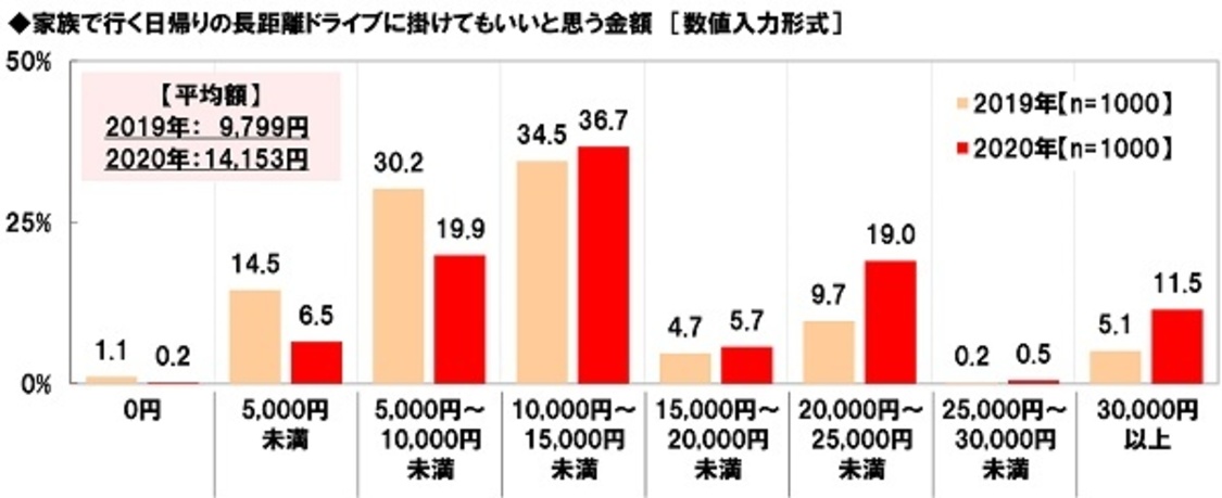 日帰りで行く長距離ドライブに掛けてもいいと思う金額