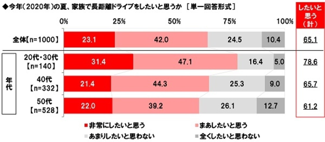 今年（2020年）の夏、 家族で長距離ドライブをしたいと思うか
