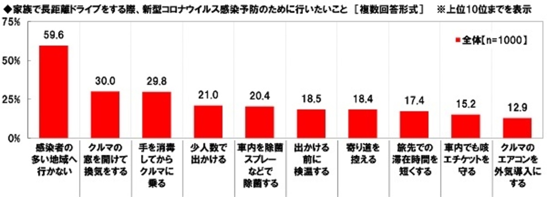 家族で長距離ドライブをする際、 新型コロナウイルス感染予防のために行いたいこと