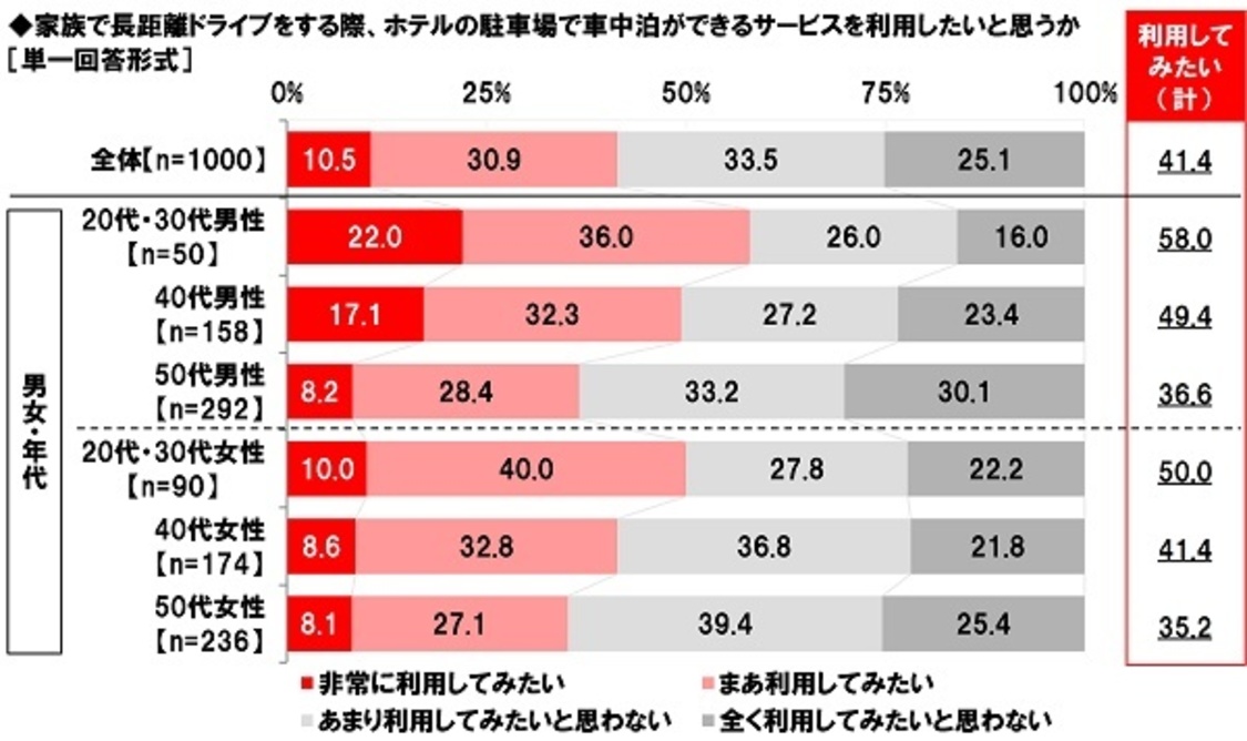  家族で長距離ドライブをする際、 ホテルの駐車場で車中泊ができるサービスを利用したいと思うか