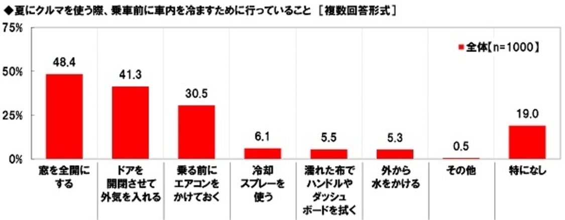  夏にクルマを使う際、 乗車前に車内を冷ますために行っていること