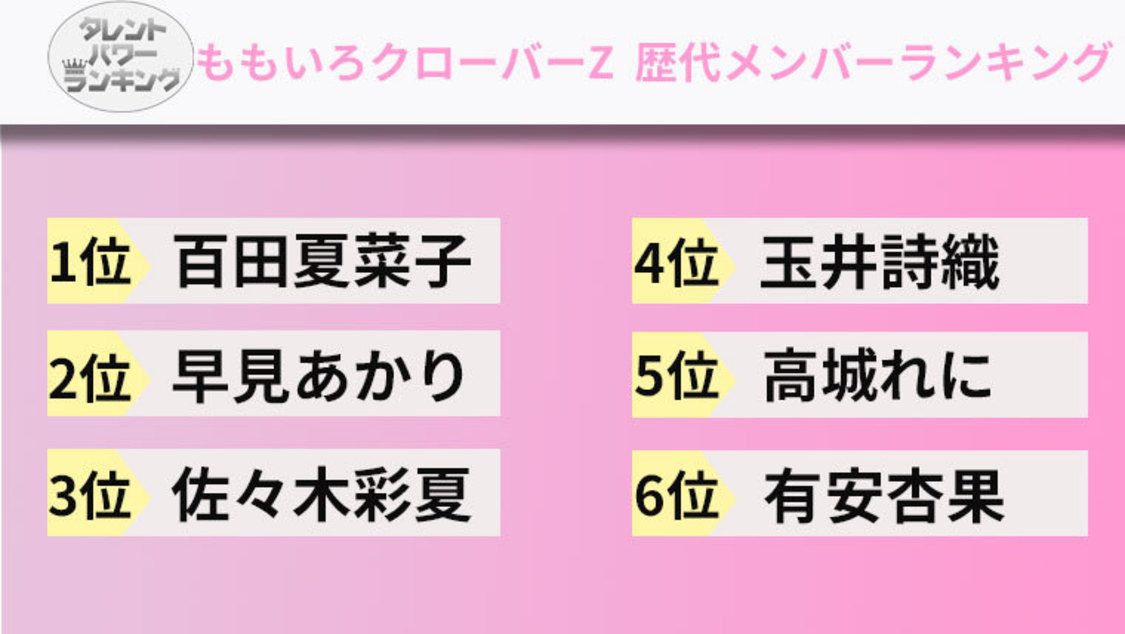 ももいろクローバーZタレントパワーランキング