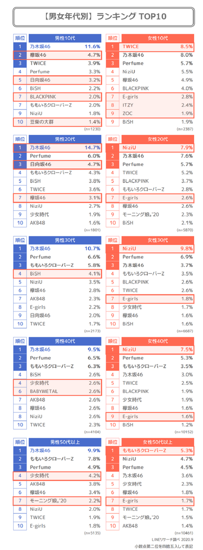 男女年代別ランキング トップ10