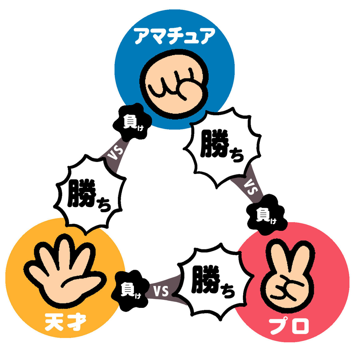 「芸術における、「天才、プロ、アマチュアじゃんけん」の法則。」より